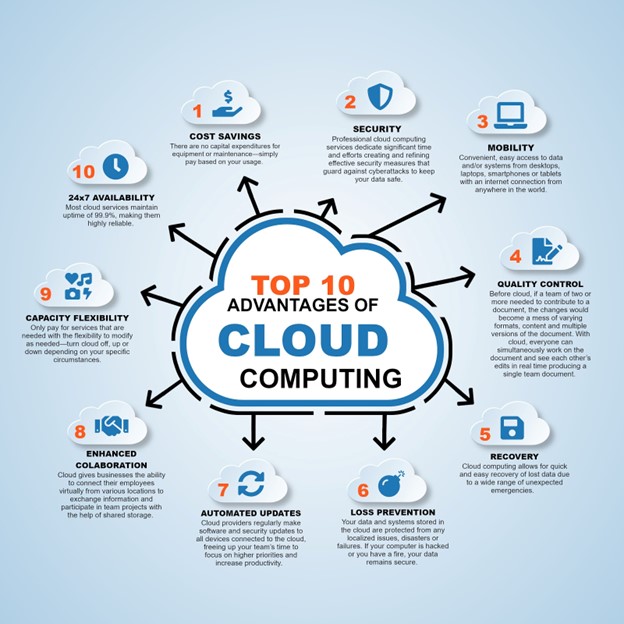 Top 10 Advantages of cloud computing solutions for business in a infographic diagram.