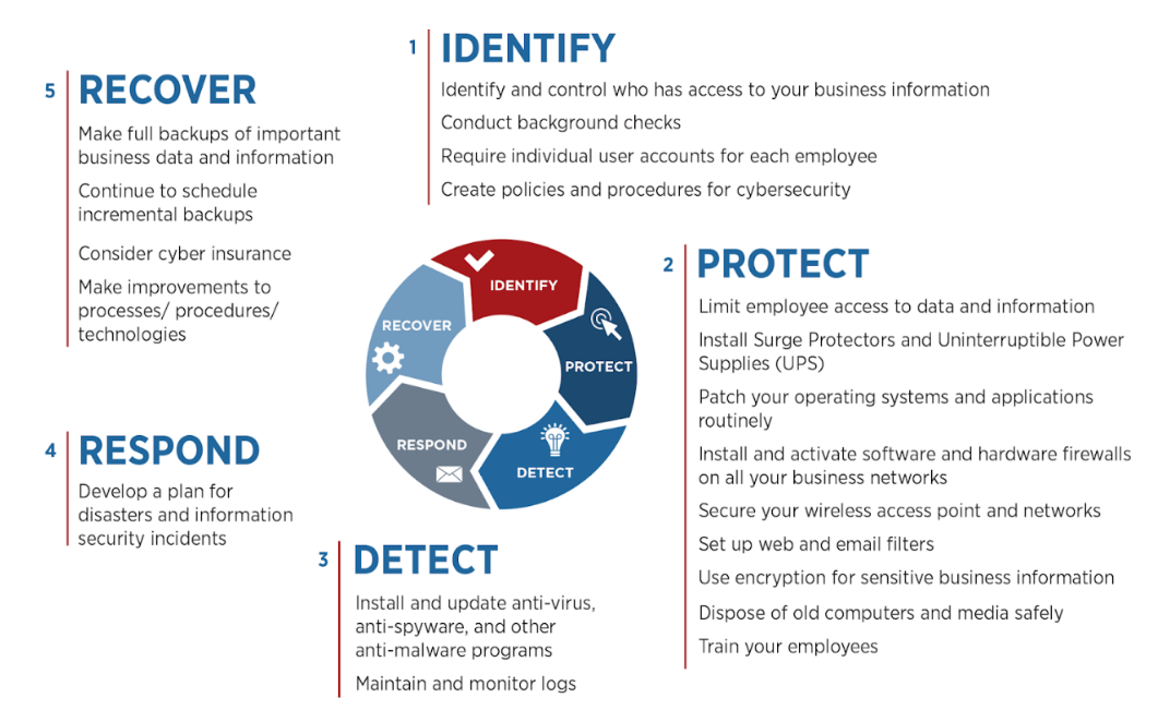 Infographic of adequate security controls.